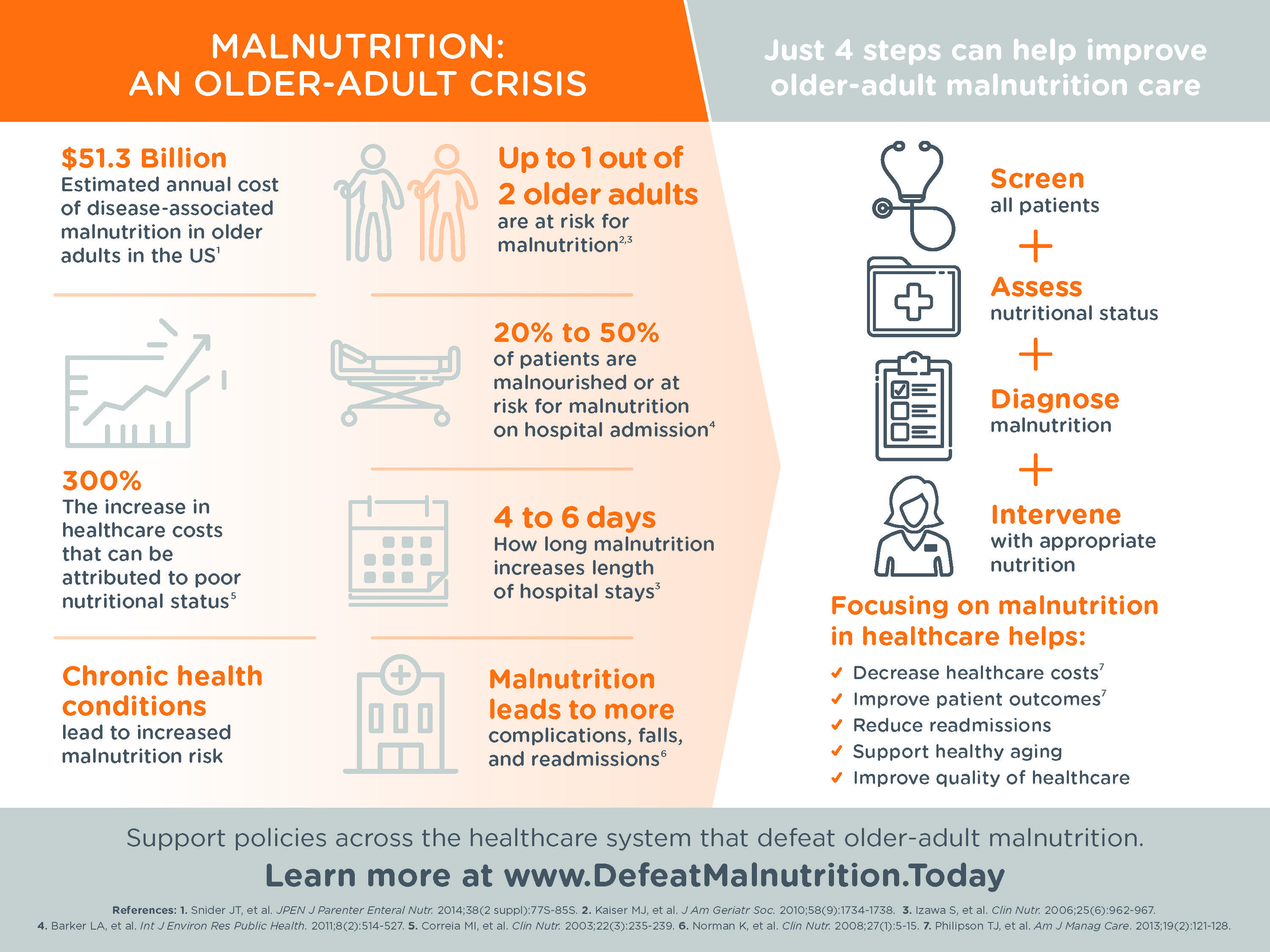 Aspen Malnutrition Criteria Chart