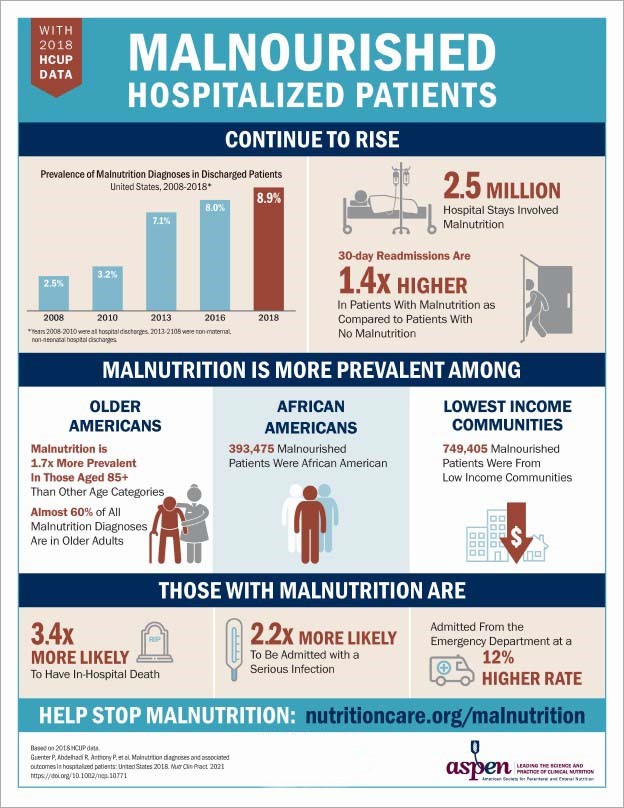Malnourished Hospitalized Patients - Continue to Rise